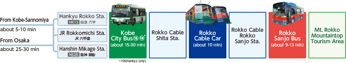 Getting to Mount Rokko via Public Transportation